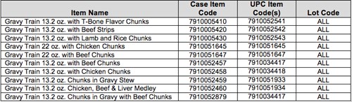Production codes of shipped and filled with the impacted Gravy Train®  products